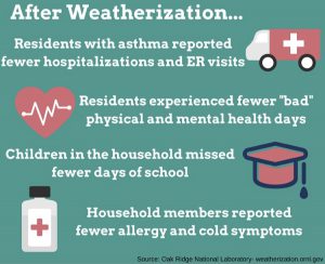 After weatherization residence with asthma reporting if you were hospitalizations and ER visits. Residence experienced if you were bad physical and mental health days. Children in the household missed fewer days of school. Hustle members reported if you were allergy and cold symptoms.