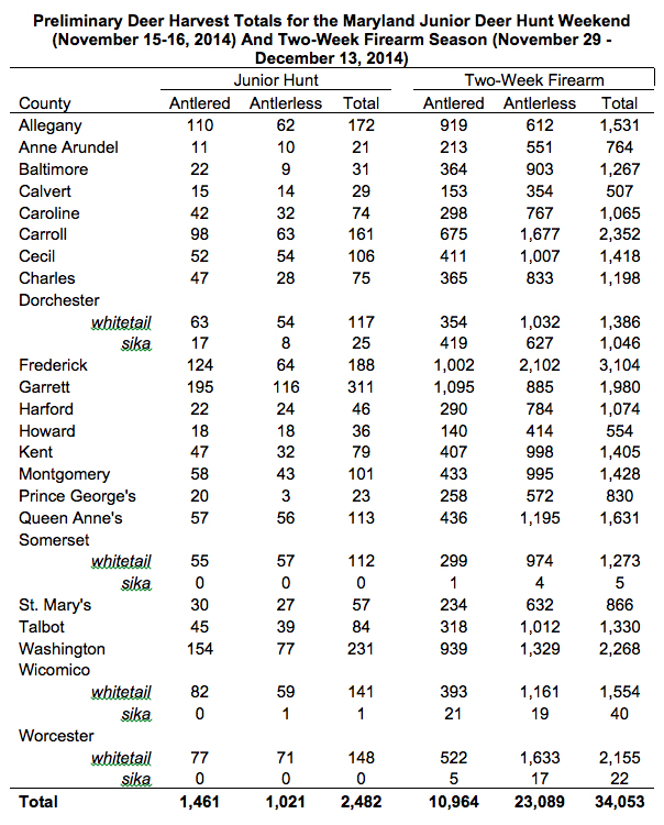 CNB Hunting/Fishing Maryland News: Hunters Take 36,572 Deer (CNBNEWS