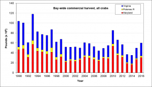 Bay-wide commercial harvest, all crabs