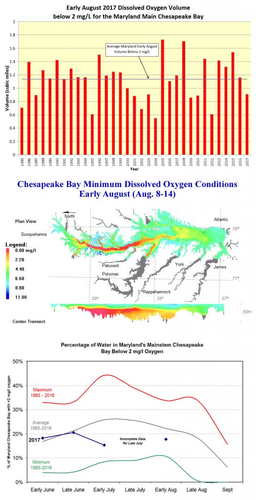 Three charts: dissolved oxygen, conditions, percentage