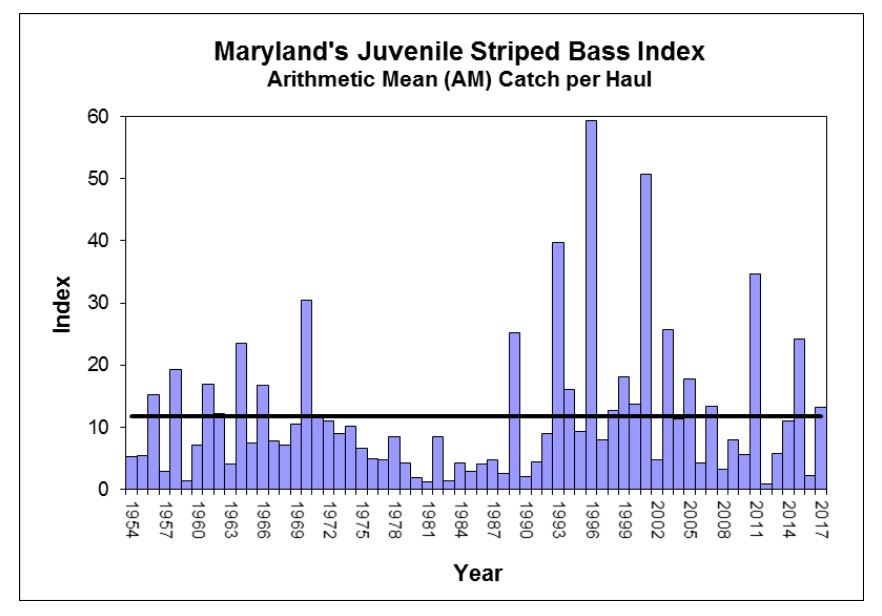 Graph showing 2017 Striped Bass Young of Year Index results