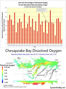 Graph and map showing dissolved oxygen levels