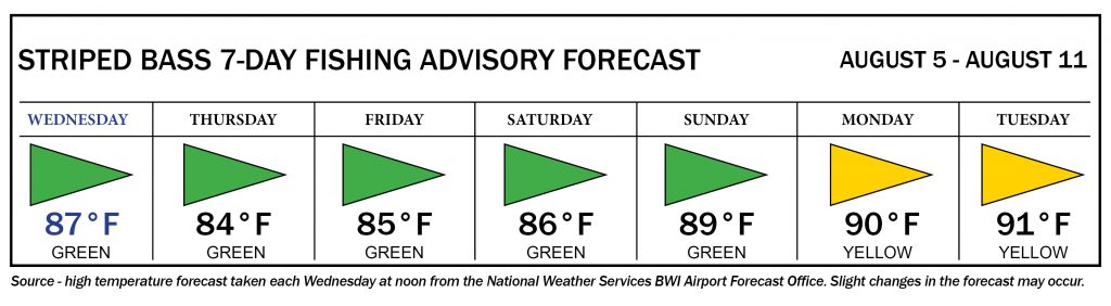 Striped Bass Fishing Advisory Forecast showing green flag days Wednesday through Sunday, yellow flag days on Monday and Tuesday