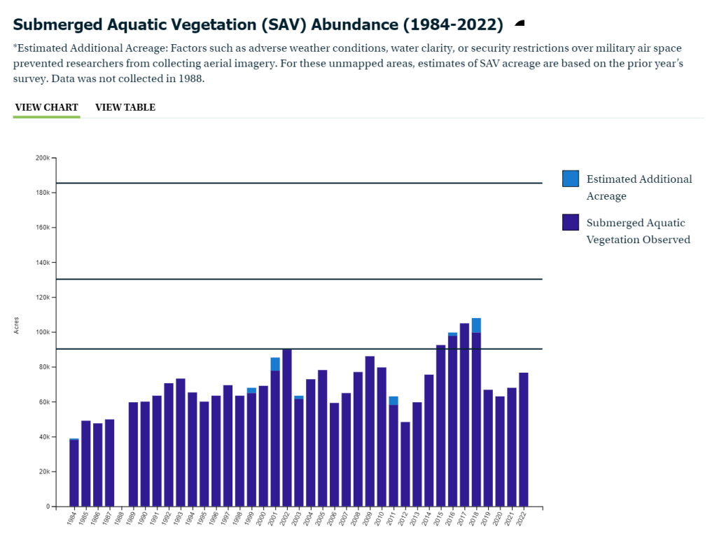 A graph showing low numbers of underwater grasses, which increases before dipping again.