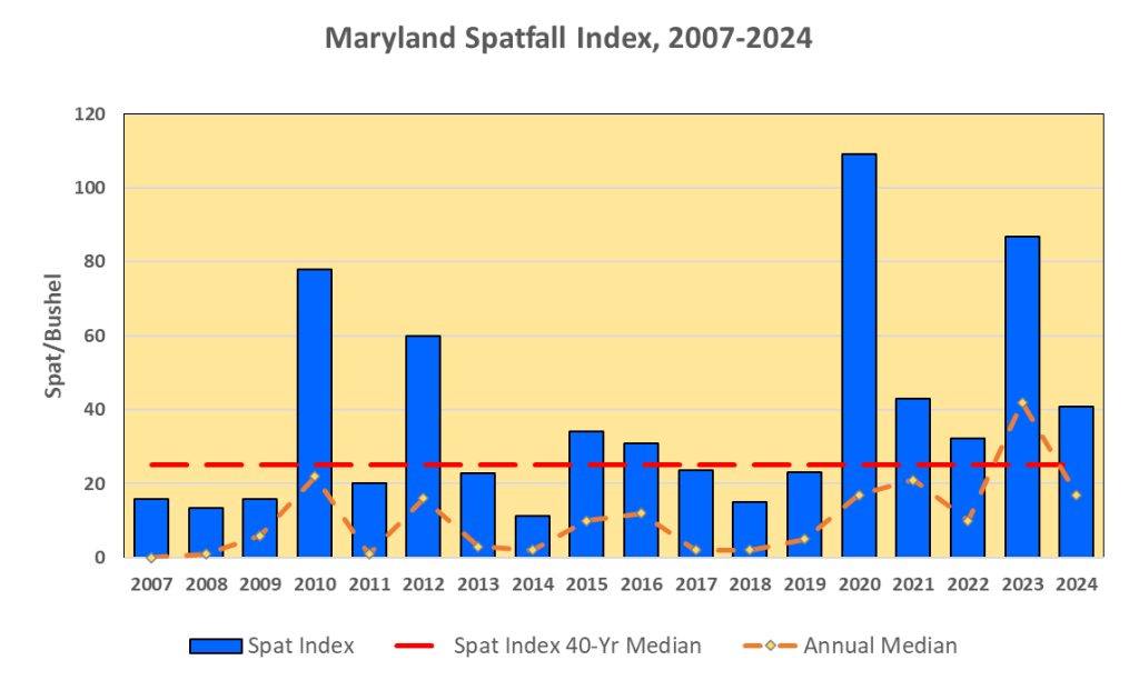 A chart showing the oyster spatfall index by year since 2007