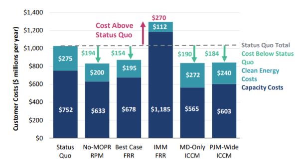 The Brattle Group chart shows Maryland customer costs in 2030 by design scenario prepared for the Maryland Energy Administration 