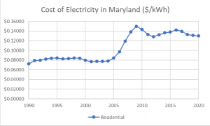Figure 4: Maryland Residential Electricity Price ($/kWh)  Source: Electricity Rate: US Energy Information Administration (eia.gov/electricity/state/Maryland/   Data Table 8). 