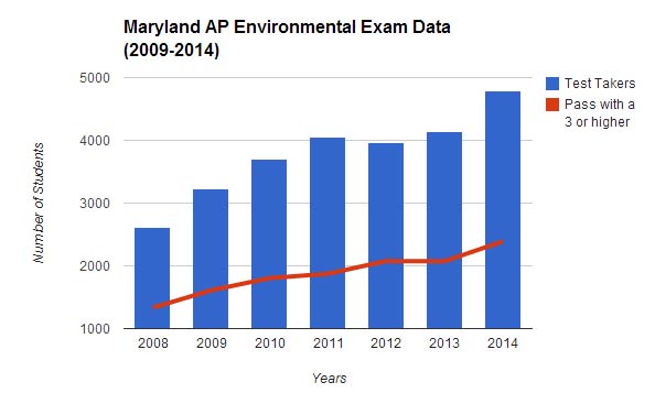 Maryland AP Environmental Exam Data