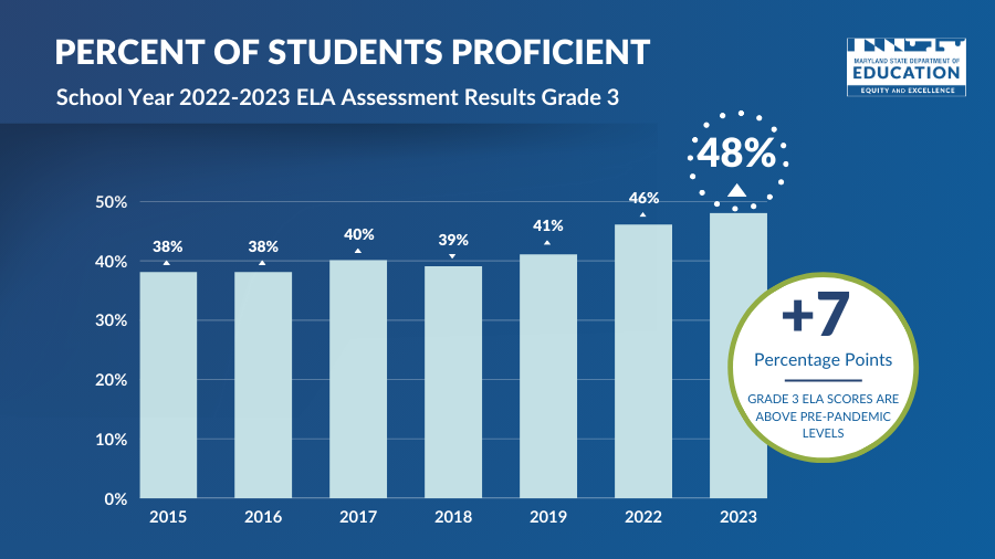 Figure 2: Percent of Grade 3 Students Proficient in ELA in School Year 2022-2023
