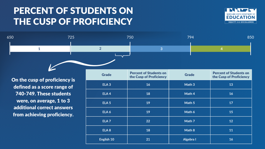 Figure 3: Percentage of Students on the Cusp of Proficiency in ELA and Mathematics in School Year 2022-2023
