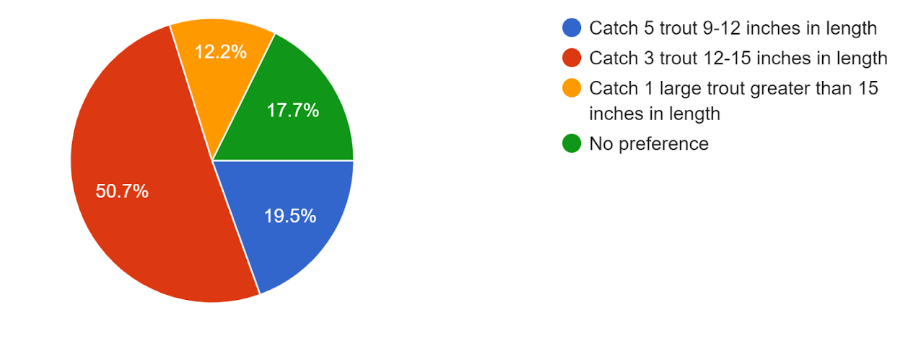 Chart of angler survey responses