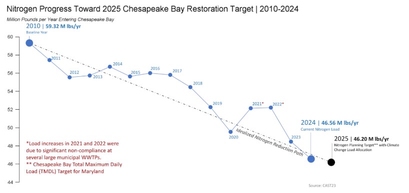 A graph showing a decrease since 2010