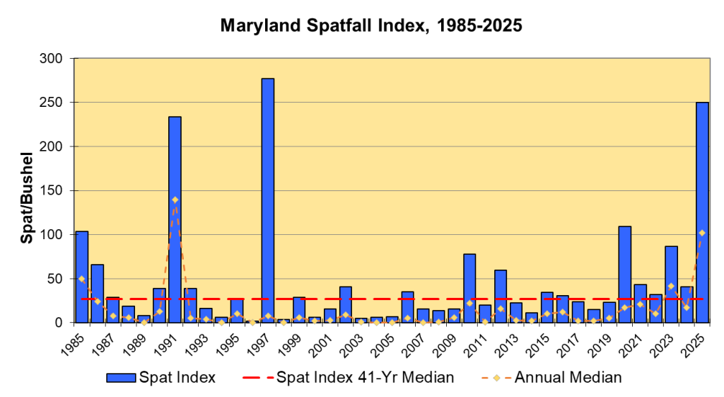 A graph showing oyster results since 1985