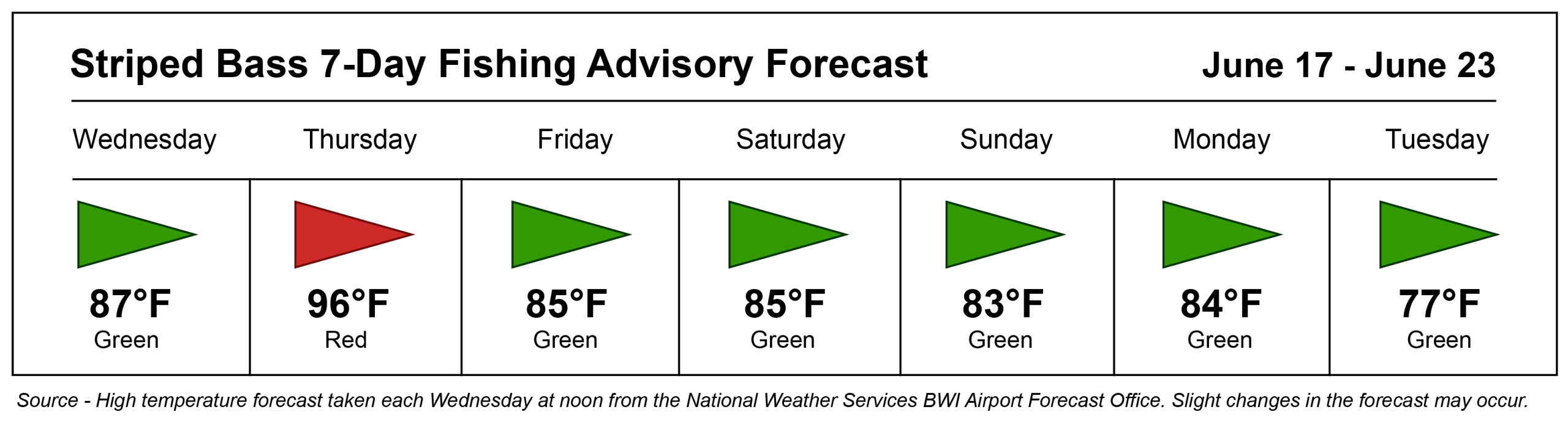 Color-coded striped bass fishing advisory showing green flags every day except a red flag on Thursday