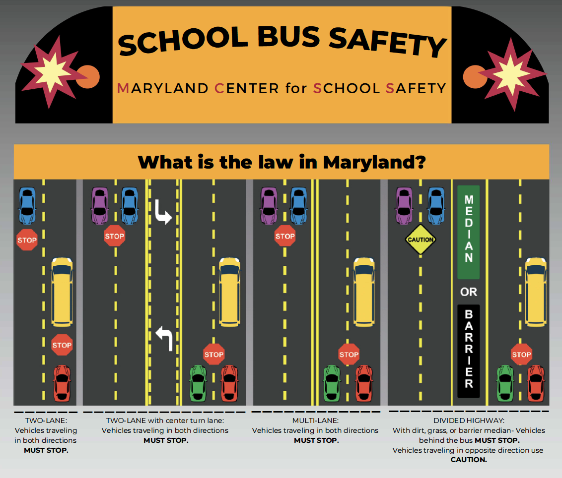 School Bus Safety Flyer.
When the red lights flash and the stop sign arm is extended:TWO-LANE: Vehicles traveling in both directions MUST STOP.
TWO-LANE with center turn lane:
Vehicles traveling in both directions MUST STOP.
MULTI-LANE: 
Vehicles traveling in both directions MUST STOP.
DIVIDED HIGHWAY:
With dirt, grass, or barrier median- Vehicles behind the bus                         
Vehicles traveling in opposite direction use CAUTION.