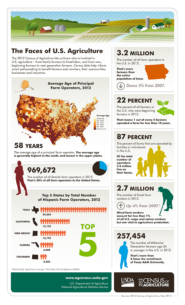 Two Important Surveys Coming From USDA In June; Maryland Agriculture ...