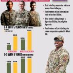 State Active Duty Improvements Lead to Higher Pay for National Guard